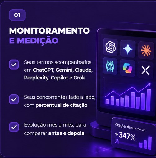01. Monitoramento e medição. Seus termos acompanhados em ChatGPT,
                  Gemini, Claude, Perplexity, Copilot e Grok. Seus concorrentes lado a
                  lado, com percentual de citação. Evolução mês a mês, para comparar
                  antes e depois.